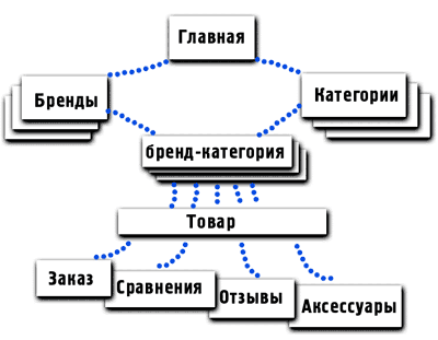 Примерная схема структуры магазина